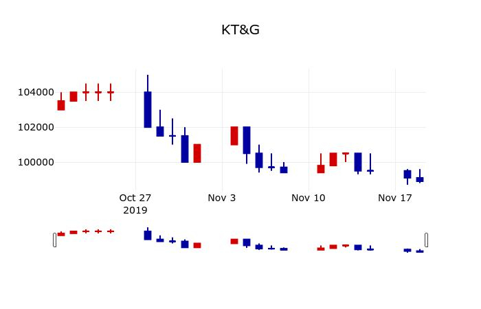 ▲지난 30영업일 동안 KT&G 주가변동정보