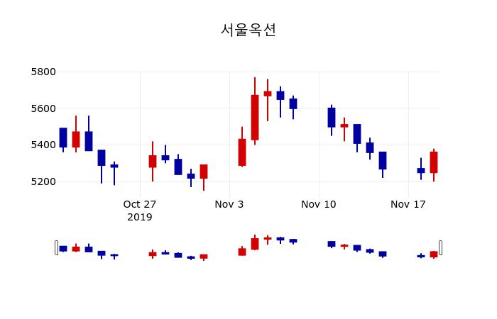 ▲지난 30영업일 동안 서울옥션 주가변동정보