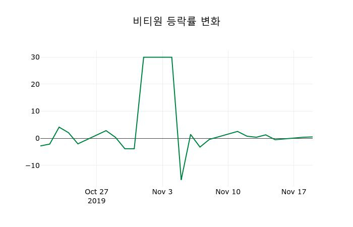 ▲지난 2주간의 등락률 변동정보
