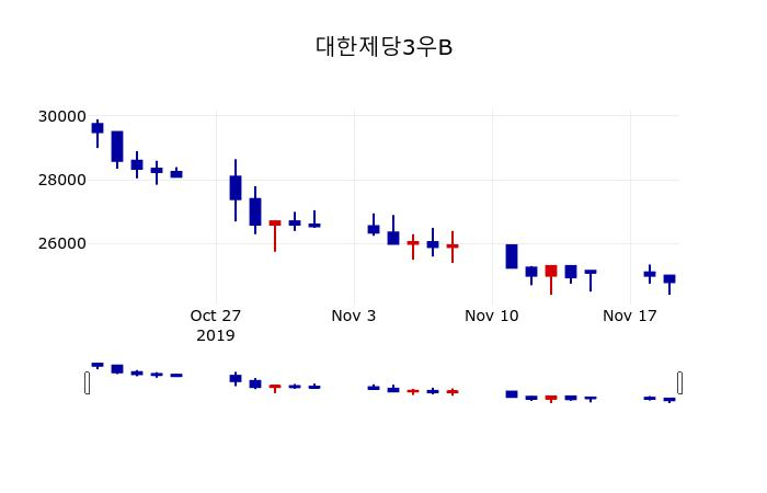▲지난 30영업일 동안 대한제당3우B 주가변동정보
