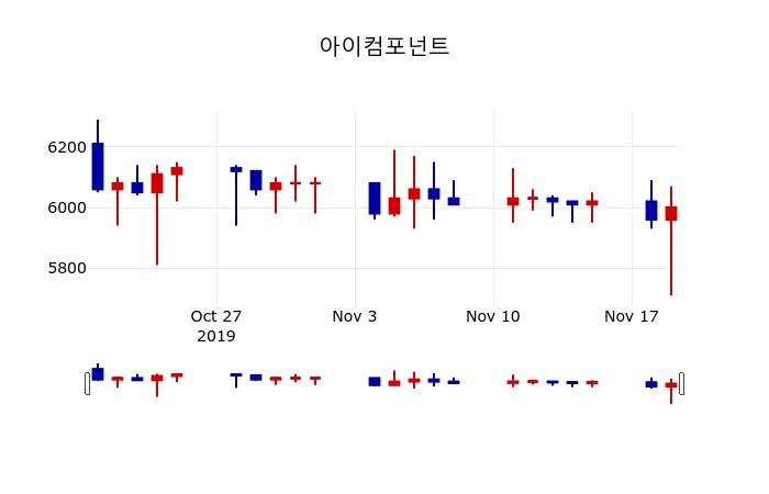 ▲지난 30영업일 동안 아이컴포넌트 주가변동정보