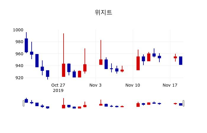 ▲지난 30영업일 동안 위지트 주가변동정보