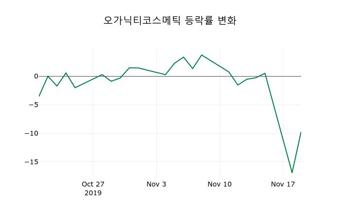 ▲지난 2주간의 등락률 변동정보