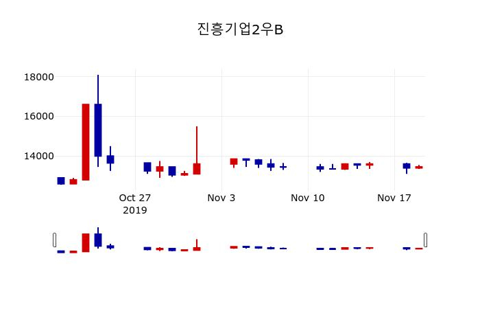 ▲지난 30영업일 동안 진흥기업2우B 주가변동정보