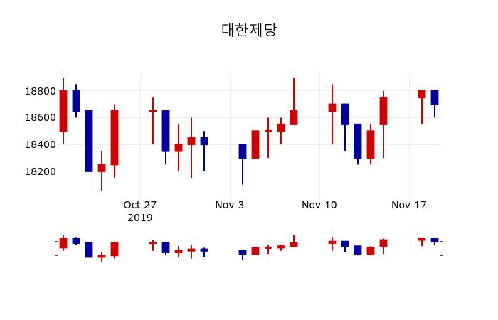 ▲지난 30영업일 동안 대한제당 주가변동정보