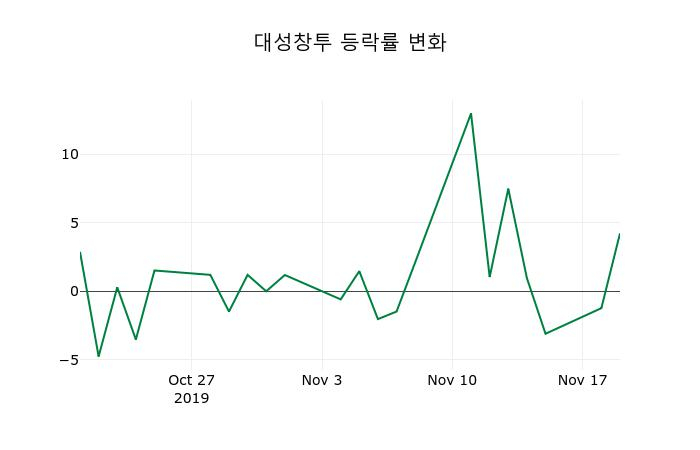 ▲지난 2주간의 등락률 변동정보