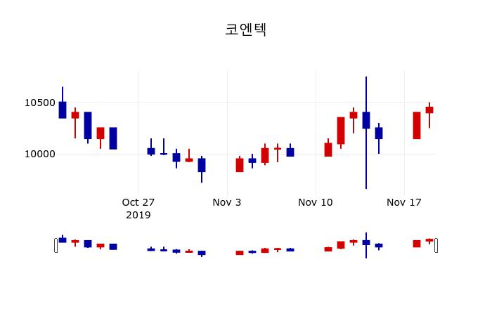 ▲지난 30영업일 동안 코엔텍 주가변동정보