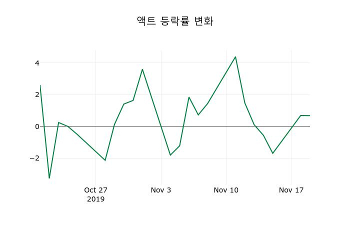▲지난 2주간의 등락률 변동정보