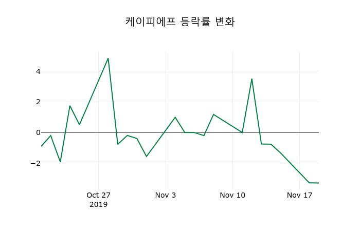 ▲지난 2주간의 등락률 변동정보
