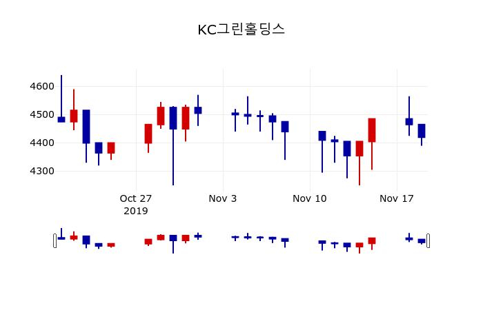 ▲지난 30영업일 동안 KC그린홀딩스 주가변동정보