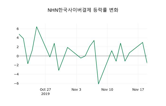 ▲지난 2주간의 등락률 변동정보