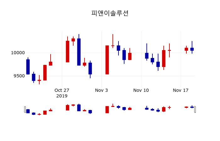 ▲지난 30영업일 동안 피앤이솔루션 주가변동정보