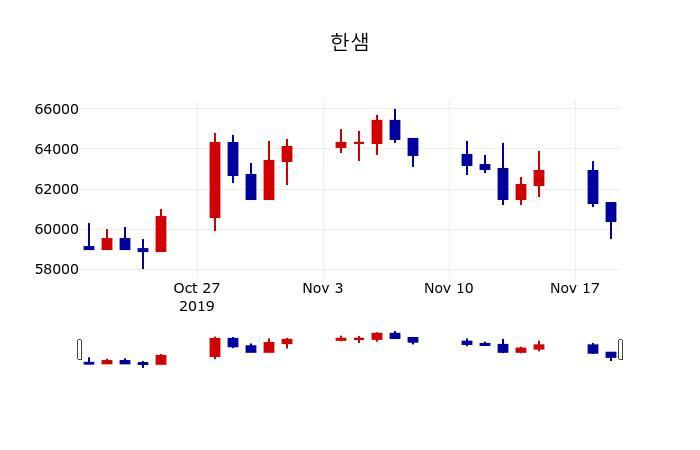 ▲지난 30영업일 동안 한샘 주가변동정보