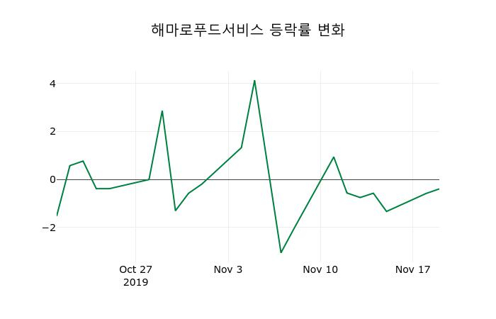 ▲지난 2주간의 등락률 변동정보