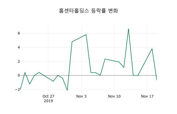 ▲지난 2주간의 등락률 변동정보