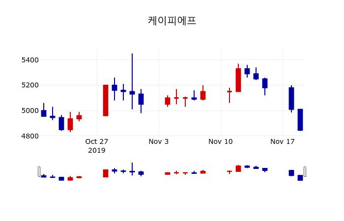 ▲지난 30영업일 동안 케이피에프 주가변동정보