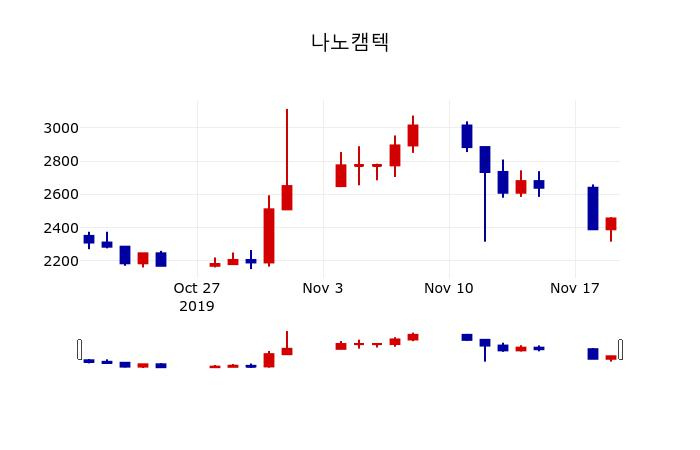 ▲지난 30영업일 동안 나노캠텍 주가변동정보