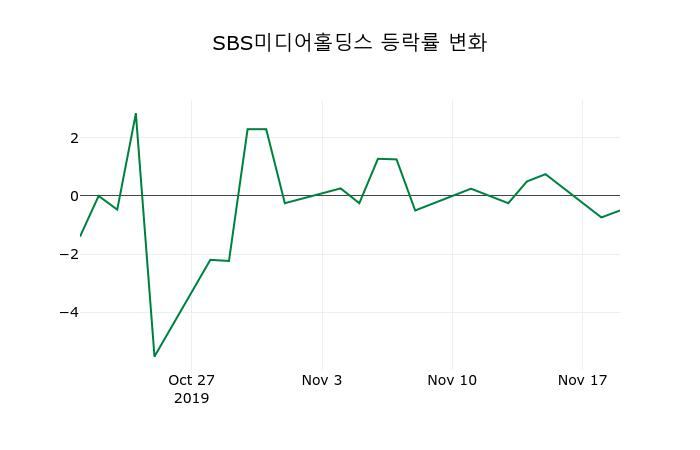 ▲지난 2주간의 등락률 변동정보