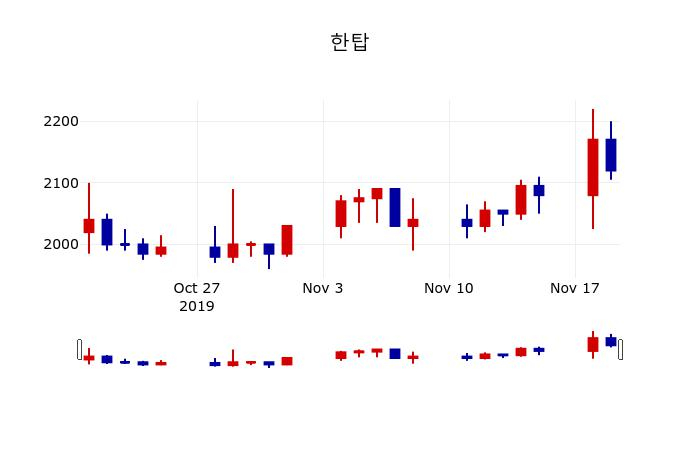 ▲지난 30영업일 동안 한탑 주가변동정보