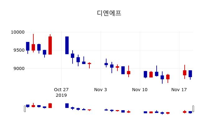 ▲지난 30영업일 동안 디엔에프 주가변동정보