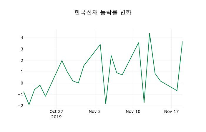 ▲지난 2주간의 등락률 변동정보