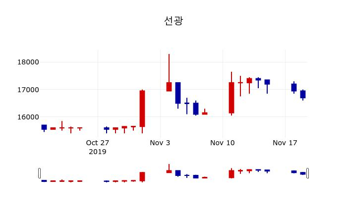 ▲지난 30영업일 동안 선광 주가변동정보