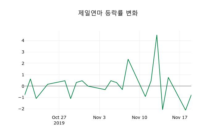 ▲지난 2주간의 등락률 변동정보