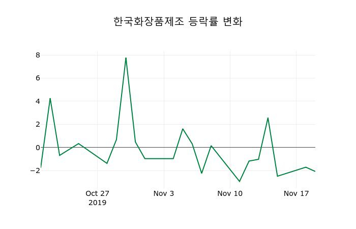 ▲지난 2주간의 등락률 변동정보