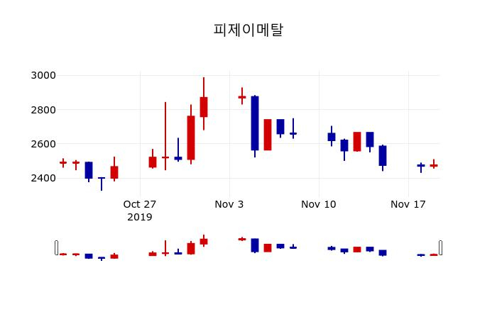 ▲지난 30영업일 동안 피제이메탈 주가변동정보