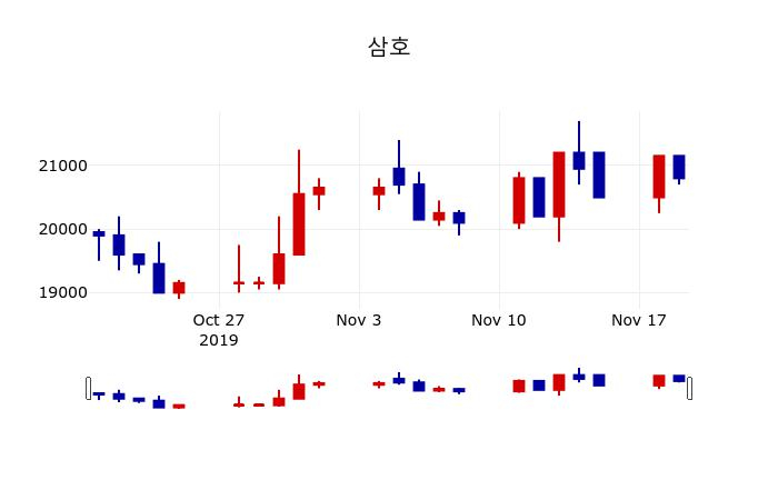 ▲지난 30영업일 동안 삼호 주가변동정보