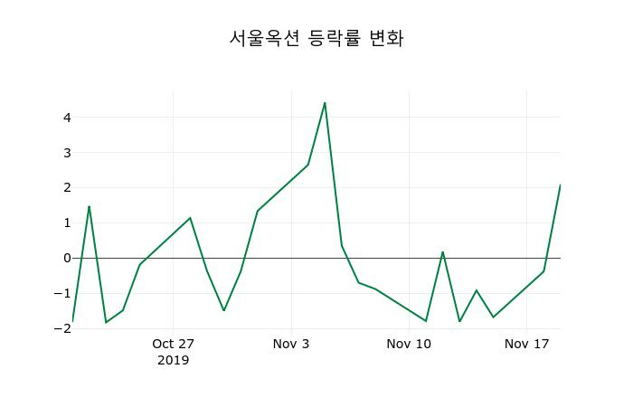 ▲지난 2주간의 등락률 변동정보