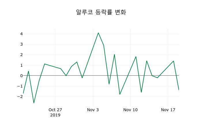 ▲지난 2주간의 등락률 변동정보