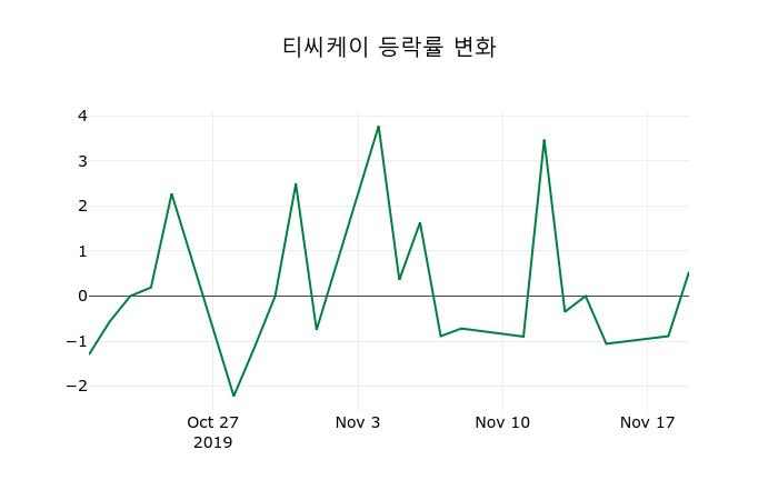 ▲지난 2주간의 등락률 변동정보