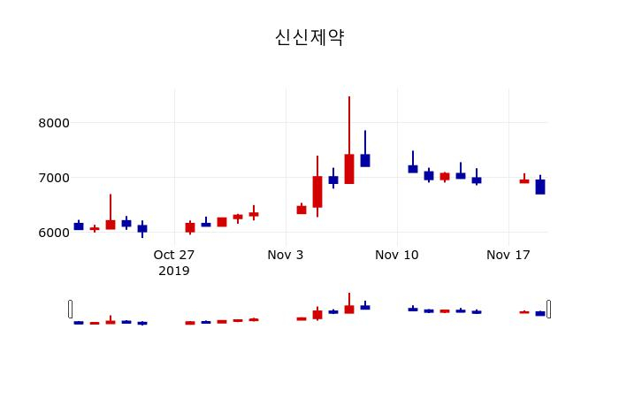 ▲지난 30영업일 동안 신신제약 주가변동정보