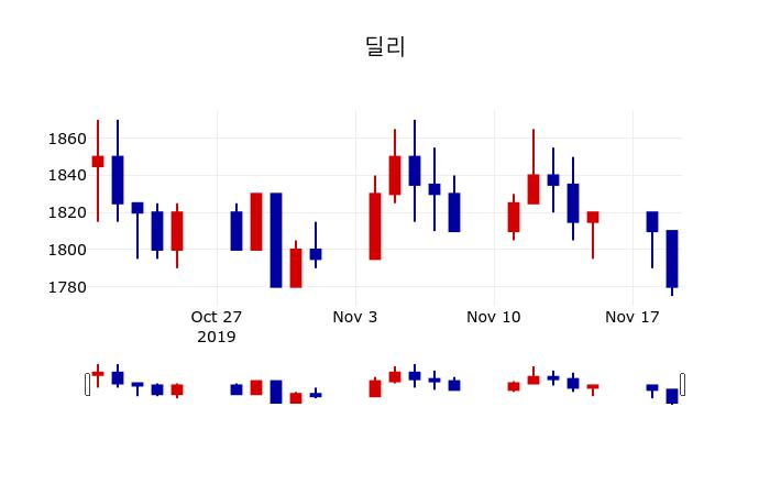 ▲지난 30영업일 동안 딜리 주가변동정보