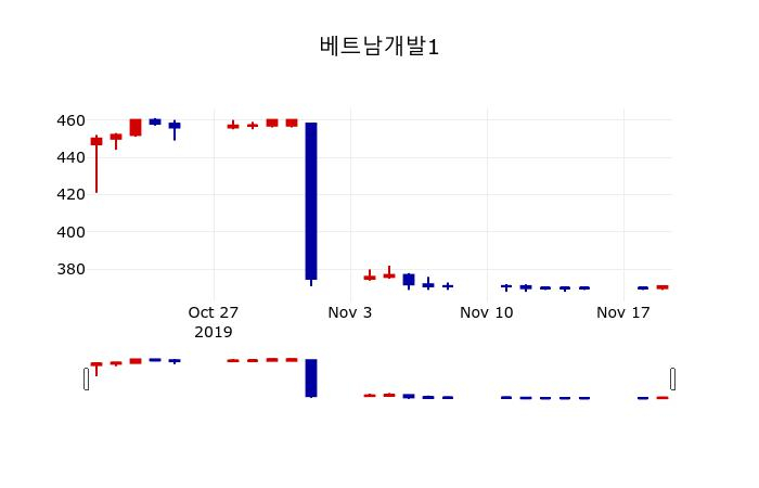 ▲지난 30영업일 동안 베트남개발1 주가변동정보