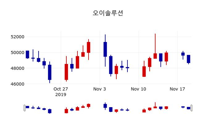 ▲지난 30영업일 동안 오이솔루션 주가변동정보