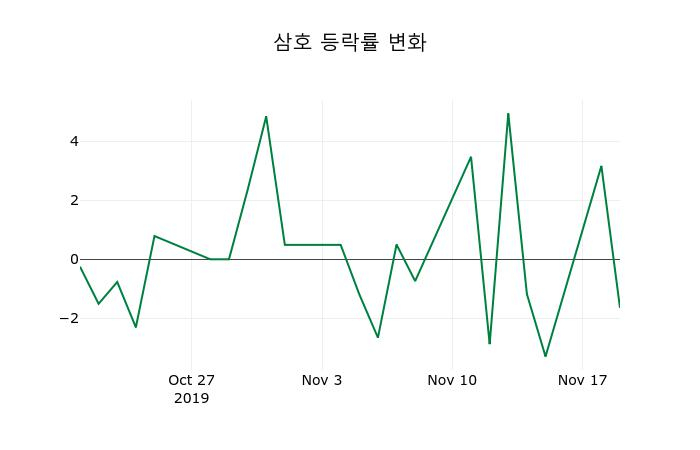 ▲지난 2주간의 등락률 변동정보