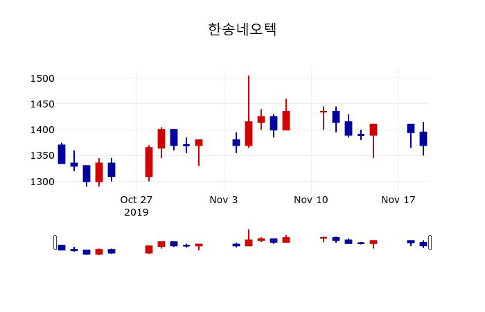 ▲지난 30영업일 동안 한송네오텍 주가변동정보