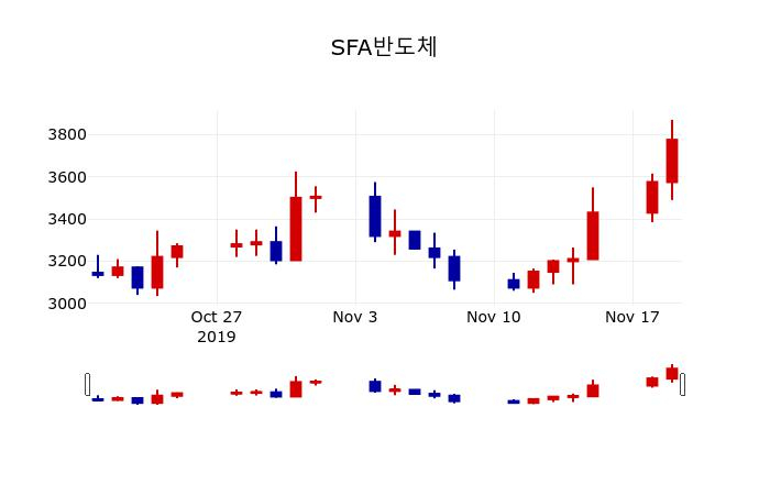 ▲지난 30영업일 동안 SFA반도체 주가변동정보