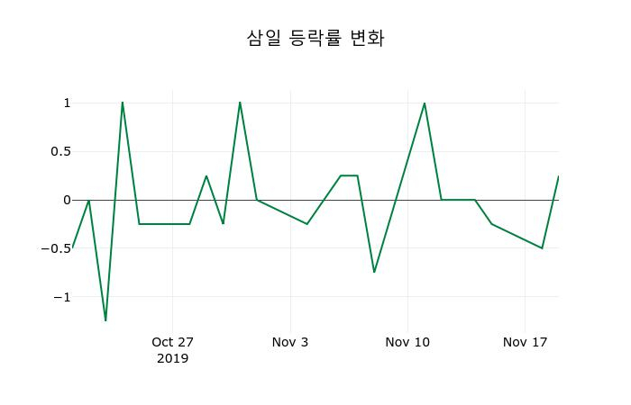 ▲지난 2주간의 등락률 변동정보