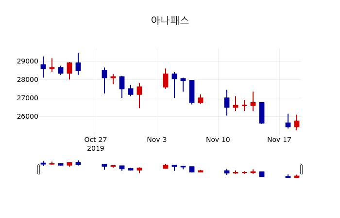 ▲지난 30영업일 동안 아나패스 주가변동정보