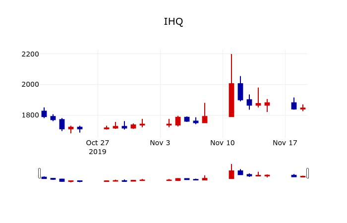 ▲지난 30영업일 동안 IHQ 주가변동정보