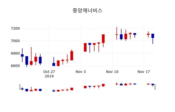 ▲지난 30영업일 동안 중앙에너비스 주가변동정보