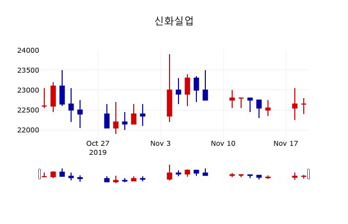 ▲지난 30영업일 동안 신화실업 주가변동정보