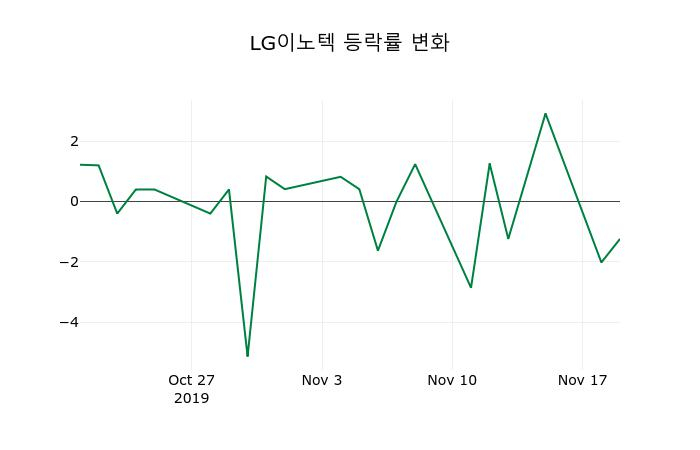 ▲지난 2주간의 등락률 변동정보