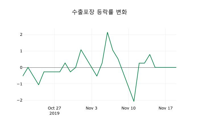 ▲지난 2주간의 등락률 변동정보