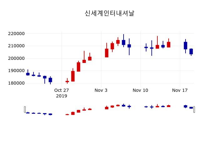▲지난 30영업일 동안 신세계인터내셔날 주가변동정보