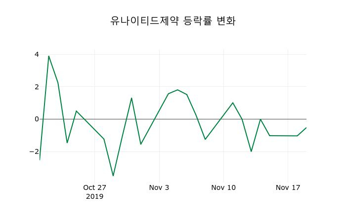 ▲지난 2주간의 등락률 변동정보
