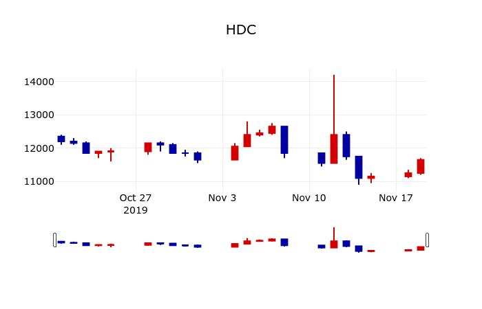 ▲지난 30영업일 동안 HDC 주가변동정보
